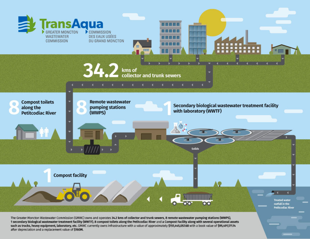 Transaqua Sticker Branch Graphic Design Moncton, NB, Canada